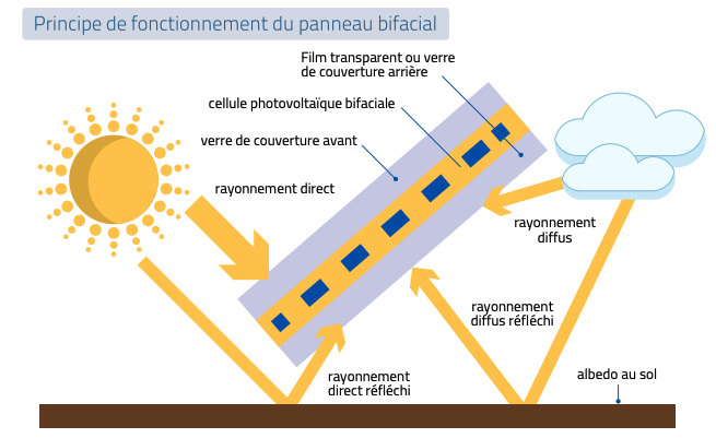 PV bifaciaux