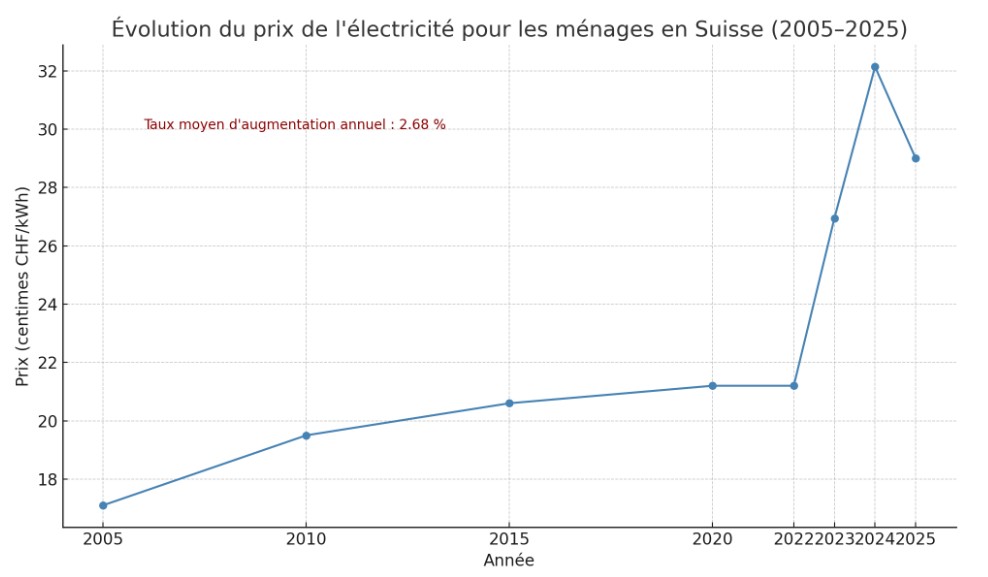 Suisse_évolution du prix de l'électricité pour les ménages_2005-04.2025