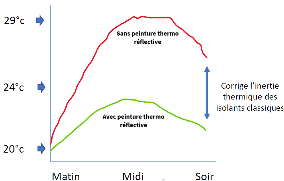 Température intérieure_été_graphique