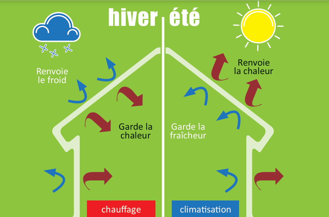 ThermaCote_été-hiver