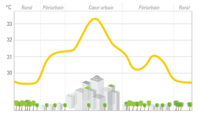 îlots de chaleur urbains