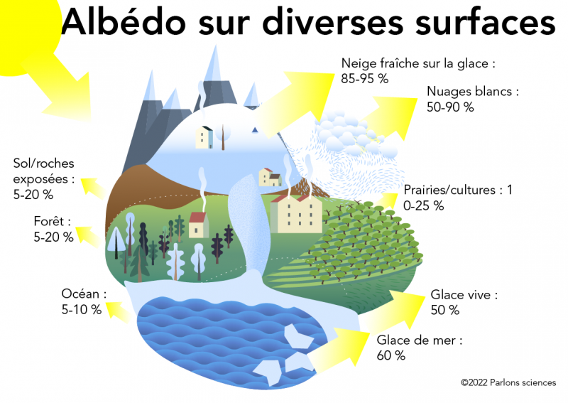 Albédo_sur_diverses_surfaces