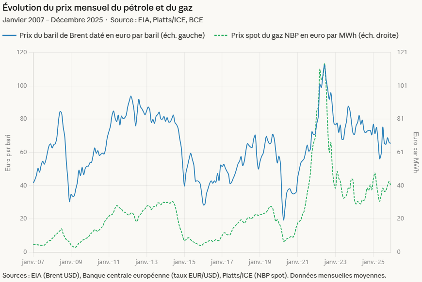 Évolution du prix mensuel du Brent EUR et du spot NBP EUR_2007-2025