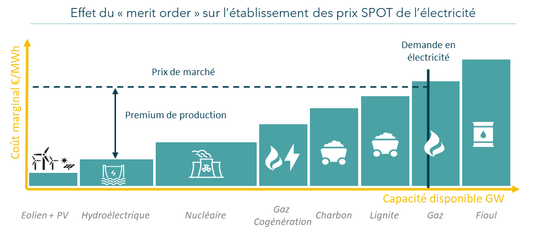 Merit-Order-Graphique-2022-02-24