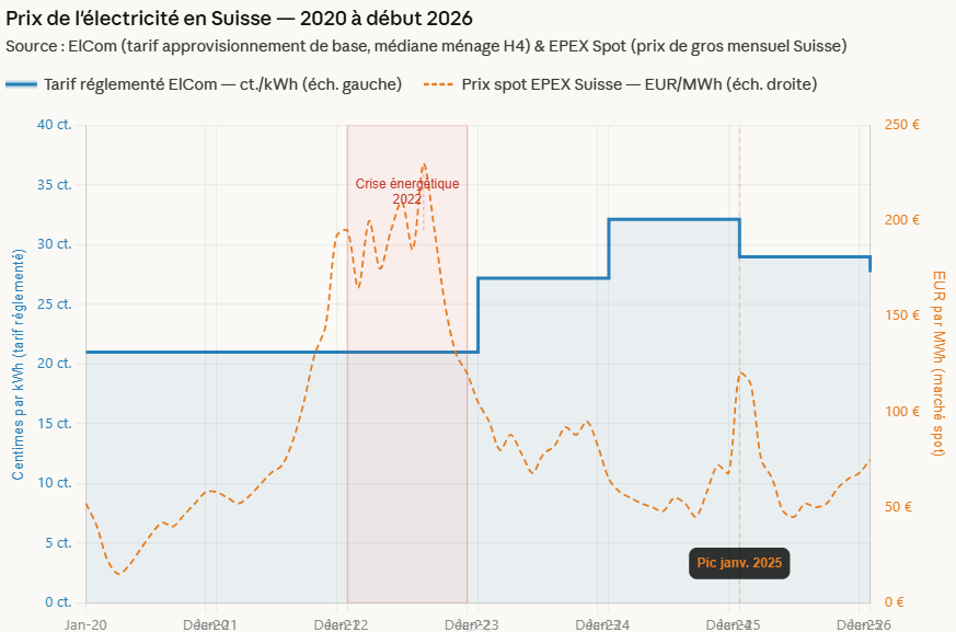 Prix de l'électricité en Suisse_2020-2026