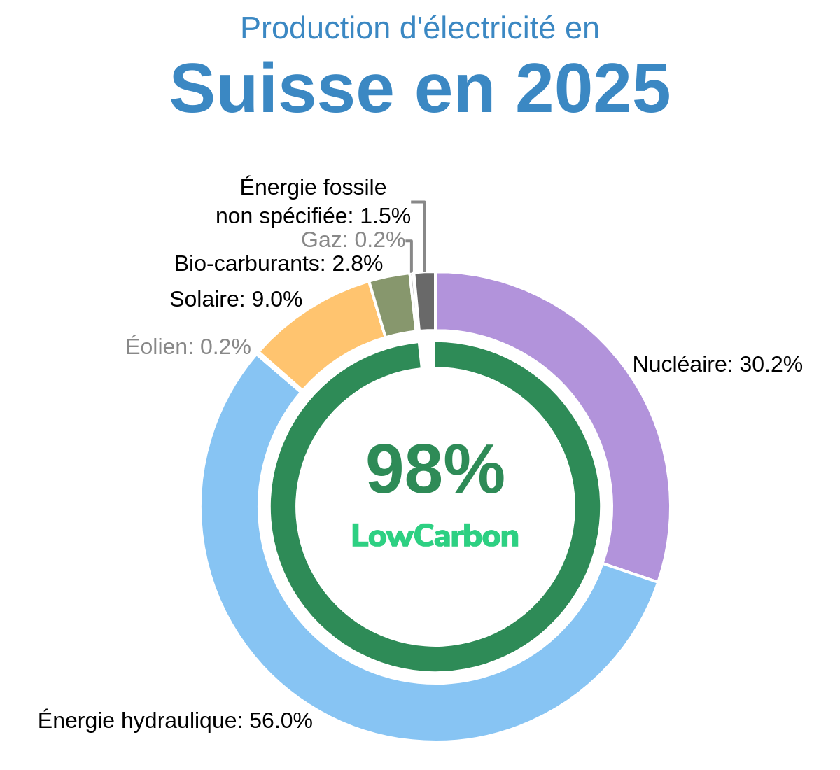 Production d'électricité en Suisse_2025