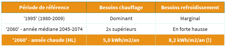 Besoins énergétiques du refroidissement et du chauffage en Suisse