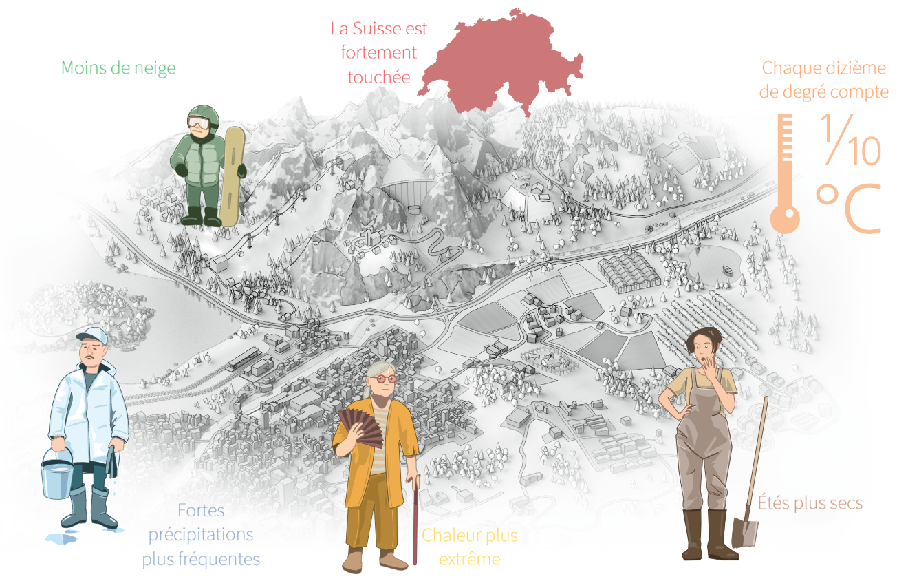 Scénarios climatiques suisses