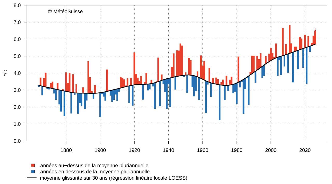 MétéoSuisse_Température moyenne durant le printemps en Suisse_1864-