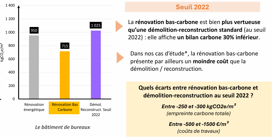 Rénovation bas-carbone vs. démolition-reconstruction_seuil 2022