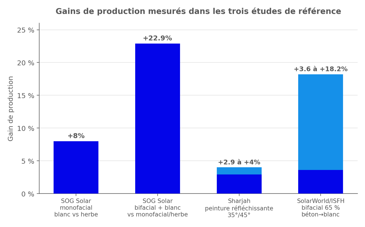 Gains de production_3 études de référence
