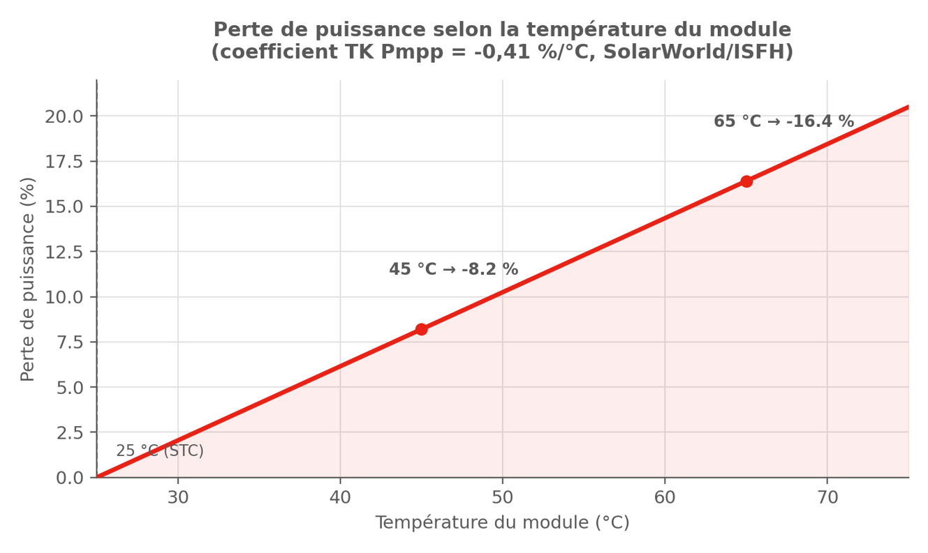 Perte de puissance sur module PV